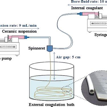 Schematic Diagram Of Hollow Fibre Ceramic Membrane Spinning System