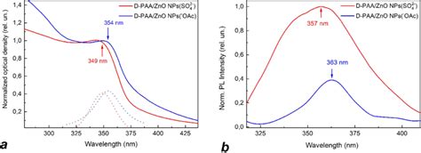 Normalized Absorption A And Fluorescence B Spectra Of Zno Nps In