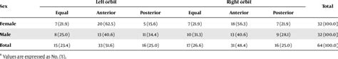 Position Of The Optic Foramen Relative To The Anterior Aspect Of The Download Scientific