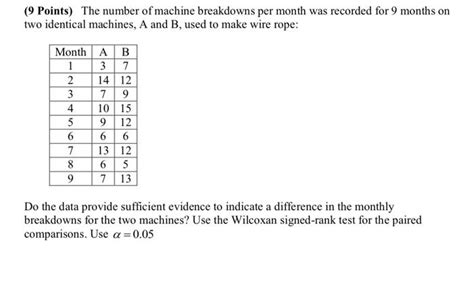 Solved 9 Points The Number Of Machine Breakdowns Per Month Chegg