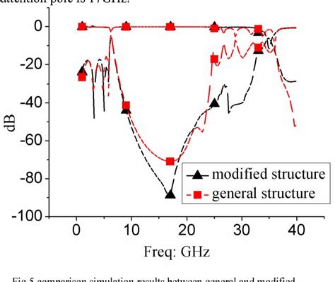 Figure From An Ultra Wide Stopband Lowpass Filter Using Smooth