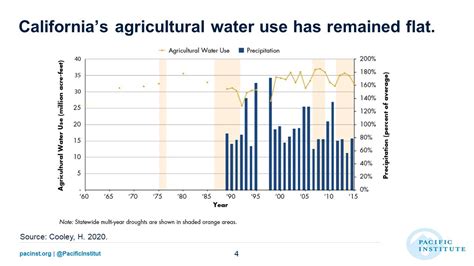 Ca Irrigation Institute Conference Urban And Agricultural Water Use In California 1960 2015