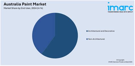 australia paint market size  share