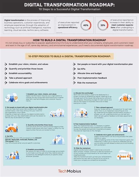 Digital Transformation Roadmap - TechMobius