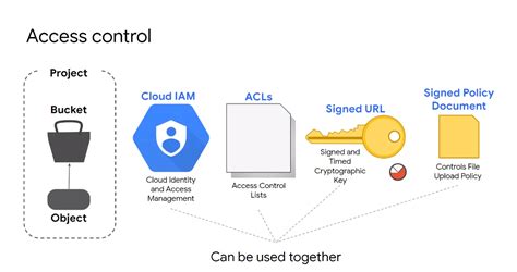 Cloud Storage In Gcp The Basics Multi Cloud Architect Security