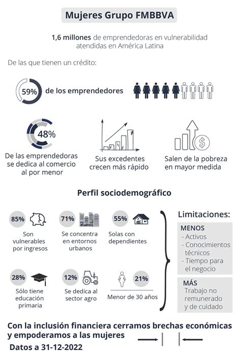 Empoderamiento De La Mujer Fundación Microfinanzas Bbva