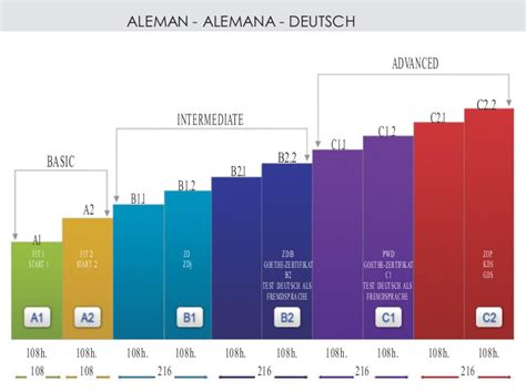 Niveles aleman Do s Formación