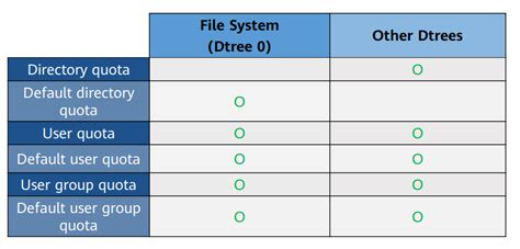 Hcip Storage Overview Of Dtrees Huawei Enterprise Support Community