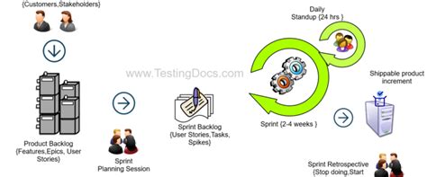 Agile Archives Page Of Testingdocs