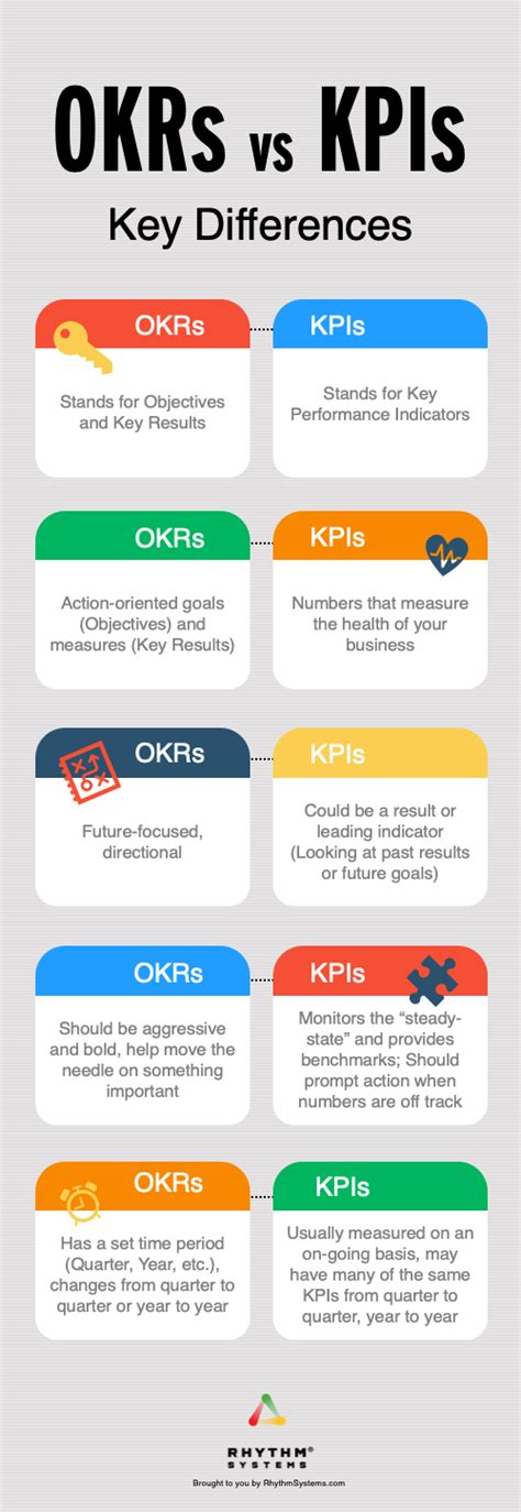 Differences Between Kpi And Okr Design Talk