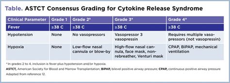 Cytokine Release Syndrome Grading Scale