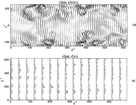 Instantaneous Velocity Vector Plots At T 200 A Yz Plane B Xz Download Scientific