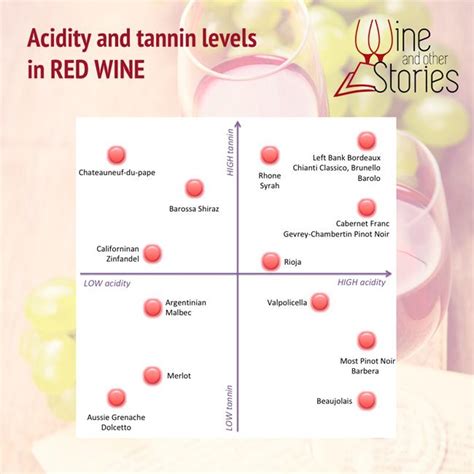 Acidity and tannin levels in red wine - infographic | Wine tasting ...