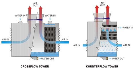 The Case for Crossflow Cooling Towers - Tower Thermal