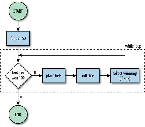 Control Flow Learning Javascript Rd Edition Book