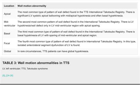 Pdf Management Of Takotsubo Syndrome A Comprehensive Review