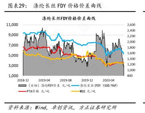 涤纶长丝fdy价格价差曲线行行查行业研究数据库