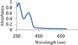 Schiff Bases As Analytical Tools Synthesis Chemo Sensor And