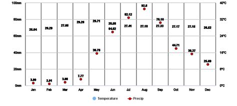 Dasmariñas, Cavite, PH Climate Zone, Monthly Averages, Historical Weather Data