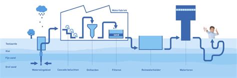 Drinkwater Maken Wmd