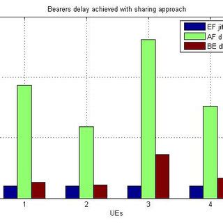 Average packet delay with sharing scenario. | Download Scientific Diagram