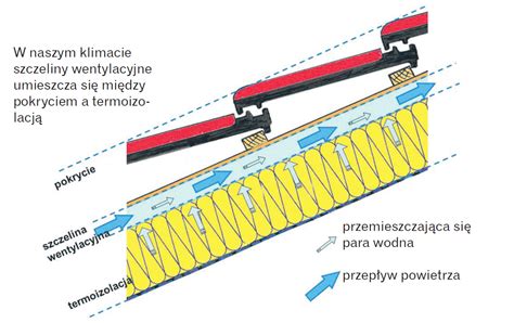 Wentylacja dachu konieczne są przestrzenie wentylacyjne