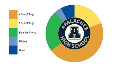 Celebrating The Class Of 2023 Apalachee High School