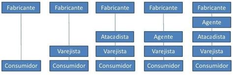 O Fabricante Deve Determinar Como Será A Estrutura Do Canal - Canal de distribuição | Download Scientific Diagram