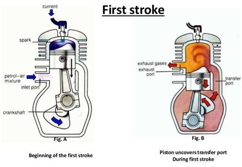 Visualizing How a Four Stroke Petrol Engine Works