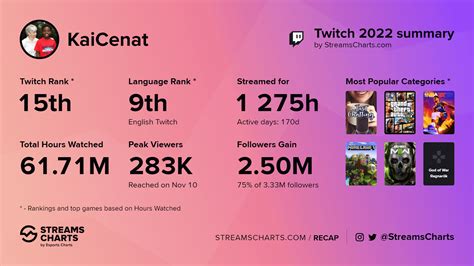 Kai Cenat 2022 Twitch Recap Happybirthdaykai Rkaicenat