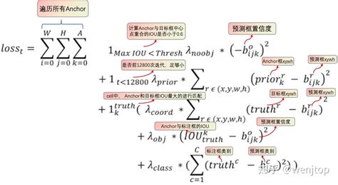 【yolo V2（9000）】原理与实现 目标检测 图文详解 知乎