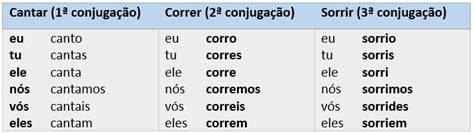 Conjugação Verbal Classificação Dos Verbos E Modos Verbais Classes