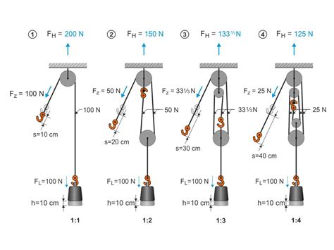 Understanding The Double Pulley Diagram How It Works And Why It S