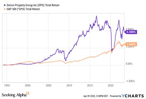 Simon Property Group Stock: Preferred Over Treasuries (NYSE:SPG ...