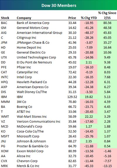 Dow 30 Performance Since 7/15 | Seeking Alpha