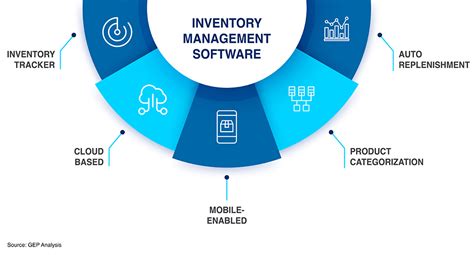 Cloud Based Inventory Management Software And Solutions Definition Benefits And Importance Gep