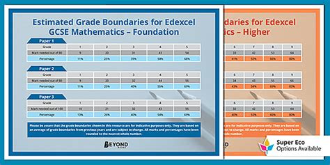 Edexcel GCSE Maths Grade Boundaries Display Posters