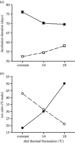 Interactions Among Thermal Parameters Determine Offspring Sex Under