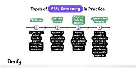 What Is Aml Screening Idenfy