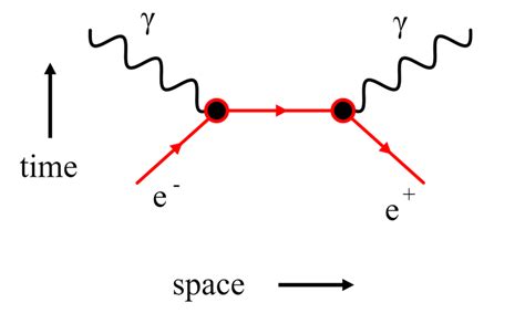 Electron Positron Annihilation Feynman Diagram