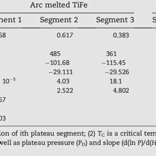 E SEM Images Of TiFe Alloy Containing 0 1 A 0 2 B 0 5 C And 1