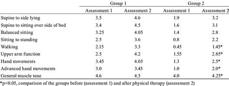 Motor recovery evaluated by using the Motor Assessment Scale in ...