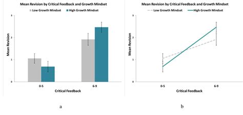 A Two Way Anova Found A Marginal Interaction Between Growth Mindset And Download Scientific