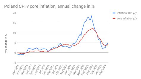 Bne IntelliNews Polish Core Inflation Growth Rate Jumps To 4 3 Y Y