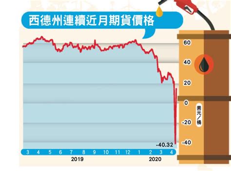 石油風暴油價暴跌 謝金河嘆：沒有什麼不可能！ Yahoo奇摩汽車機車