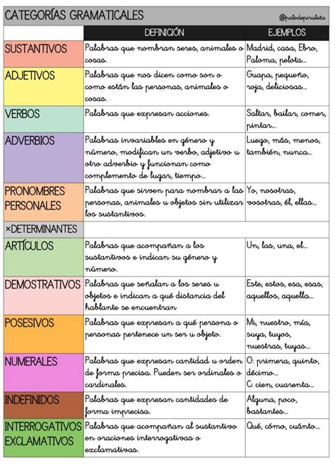 Completo Esquema Sobre Las Categor As Gramaticales Como Material De Apoyo