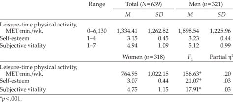 Means Standard Deviations And F Ratios By Sex Among Variables Download Table