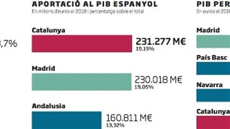 Catalunya Segueix Liderant El Pib Tot I Cr Ixer Per Sota De La Mitjana