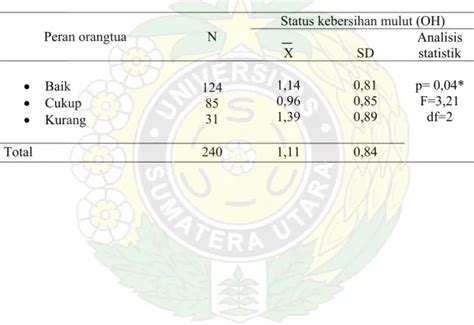 Ohis Indeks Debris Kesehatan Gigi Murid Sekolah Dasar Di Kab Aceh Tamiang Tahun 2009