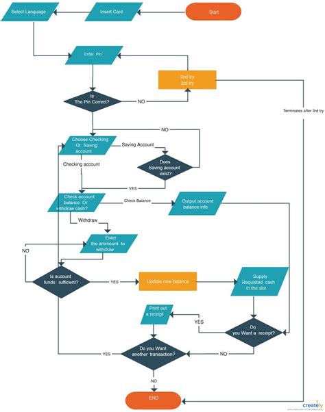 Data Flow Diagram Of Atm System Atm Deployment Uml Diagrams